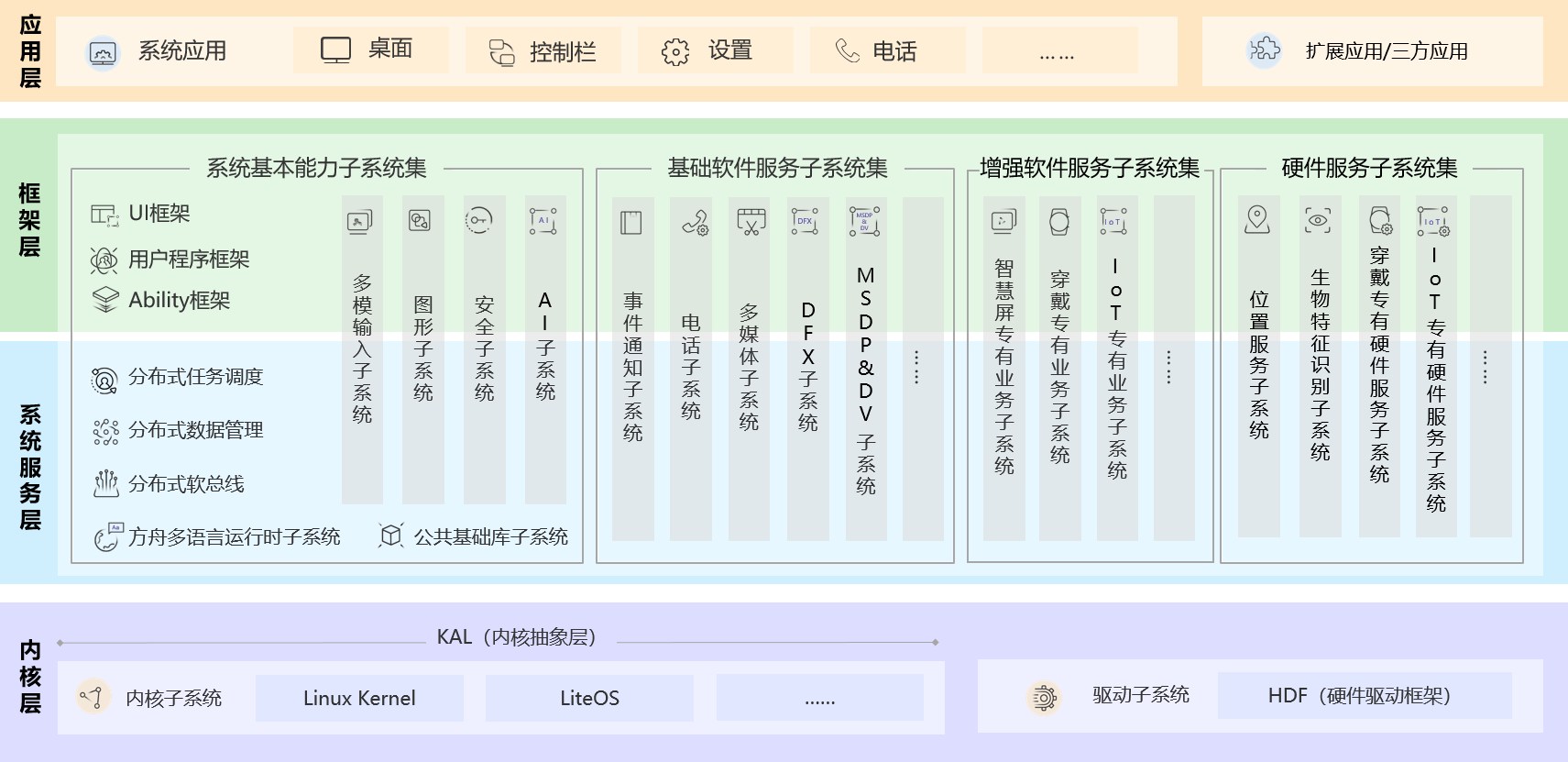 鸿蒙系统(OpenHarmony HarmonyOS)：面向全场景的分布式操作系统