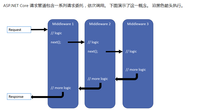 ASP.NET Core系列：WebAPI 中间件