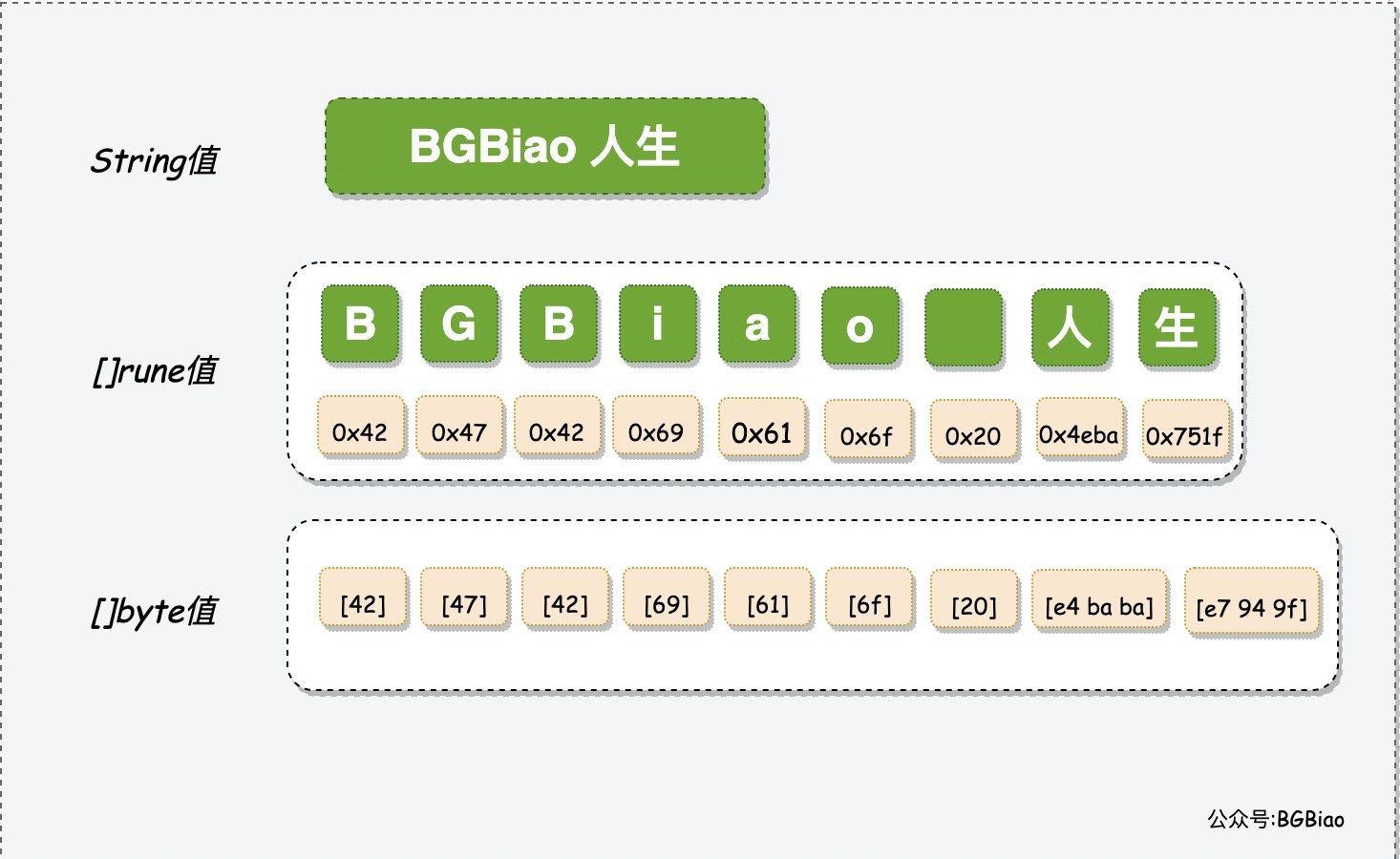 Golang语言中的Unicode与字符串示例详解