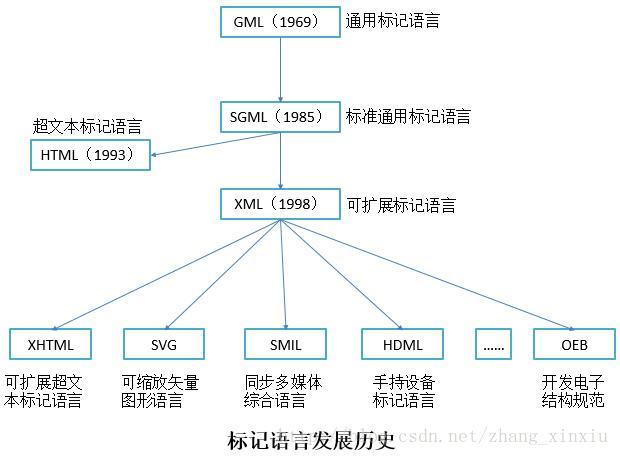 XML入门学习指南：XML的基本应用和注意事项