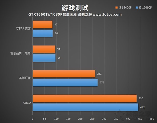 i5 12400F和12490F区别与性能对比评测