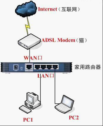 路由器和猫怎么连接？路由器和猫的正确连接方法教程