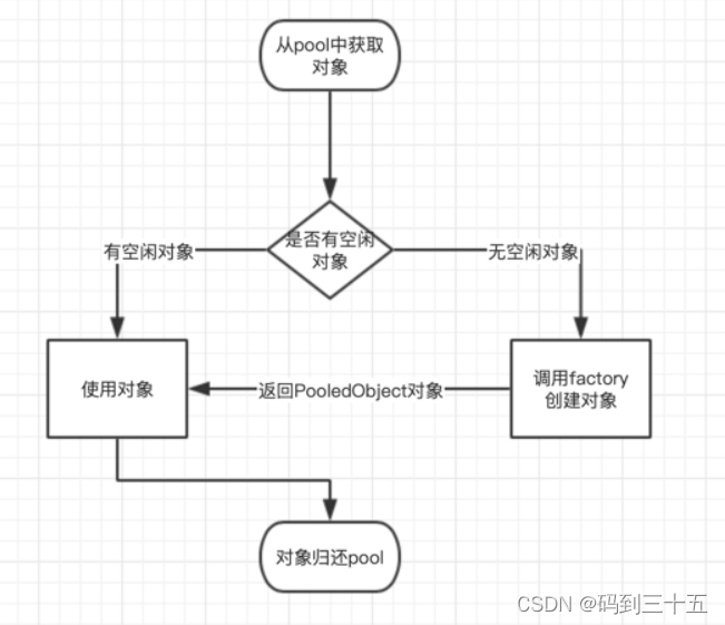 浅谈Apache Commons Pool2池化技术