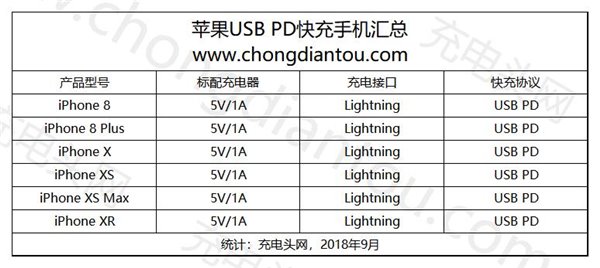关于苹果iPhone XS Max快充，你想知道的都在这里