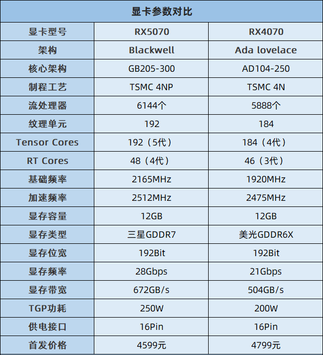 RTX5070和4070Super性能对比评测 性能大致相当于RTX4070Ti
