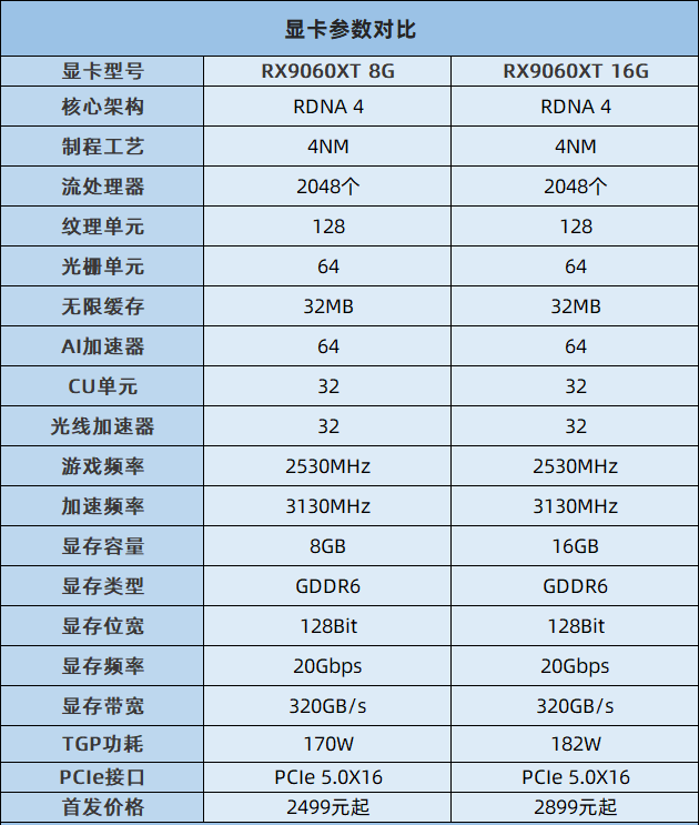 RX9060XT和RTX5060哪个好？