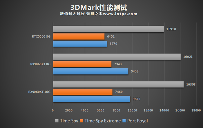 RX9060XT和RTX5060哪个好？RX9060XT 8G和16G怎么选？
