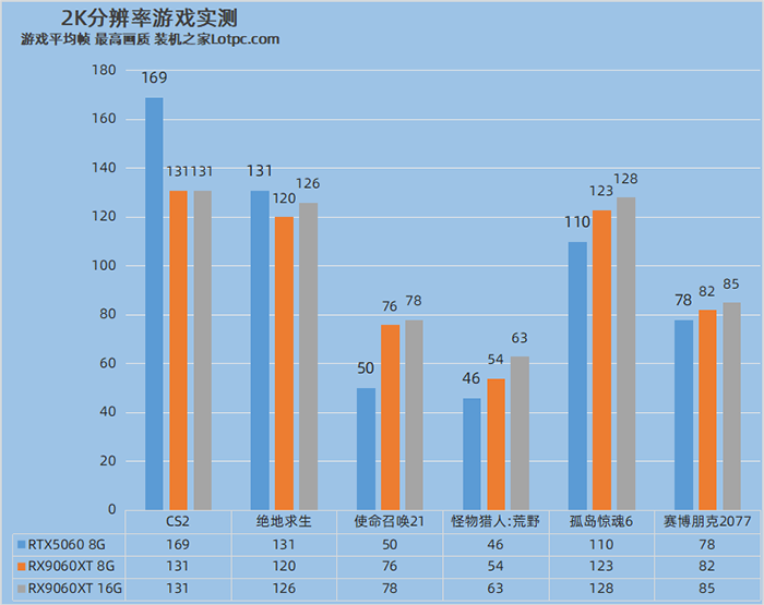 RX9060XT 8G和16G怎么选？